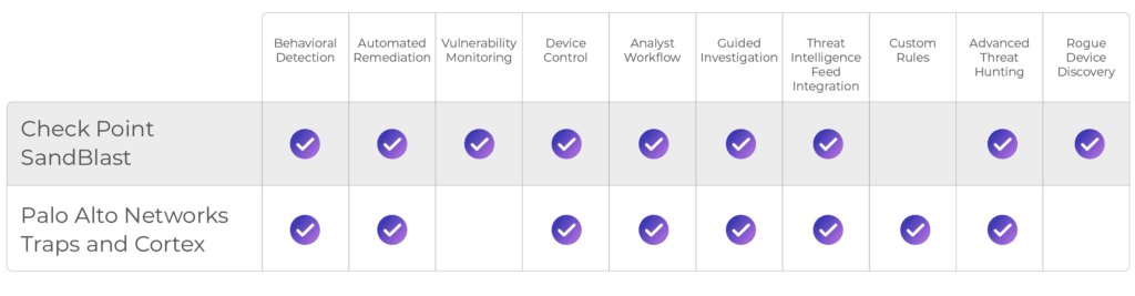 Check Point vs Palo Alto: Compare Top EDR Solutions