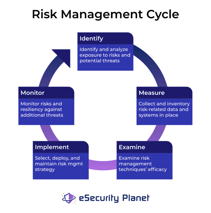 What Is Cybersecurity Risk Management? | ESecurity Planet