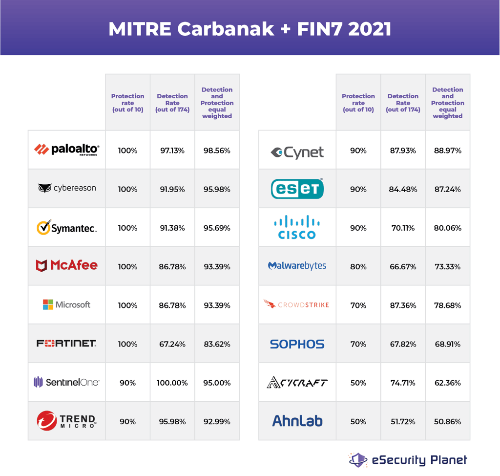 MITRE Protection Tests Shed New Light on Endpoint Security