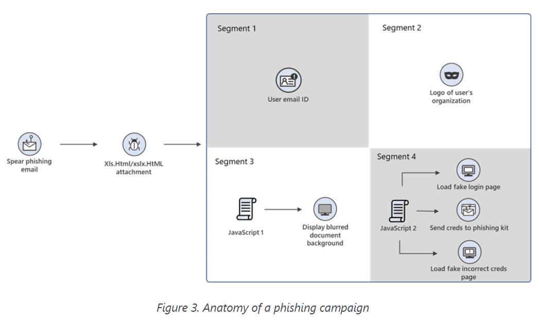 Phishing Campaign Used Morse Code to Evade Detection: Microsoft