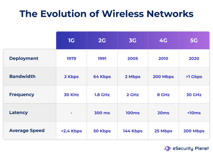 Cybersecurity Risks of 5G – And How to Control Them | eSecurity Planet