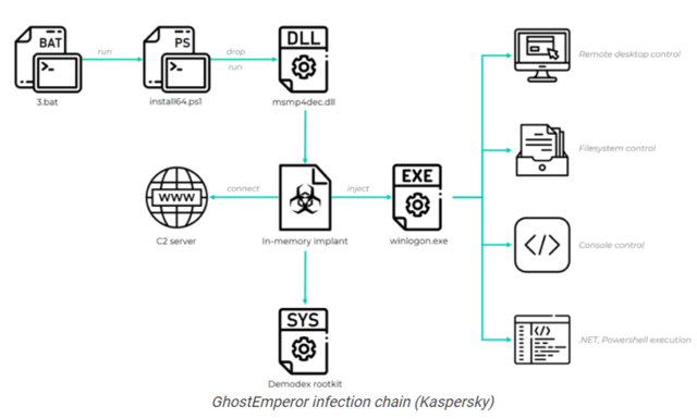 Chinese Attackers Use New Rootkit in Long-Running Campaign Against Windows 10 Systems
