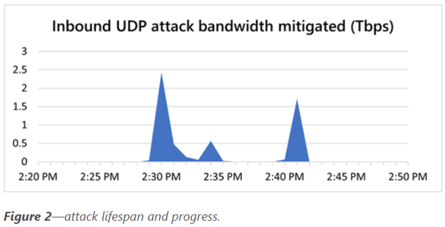 Microsoft Azure Attack Illustrates Ongoing DDoS Threats