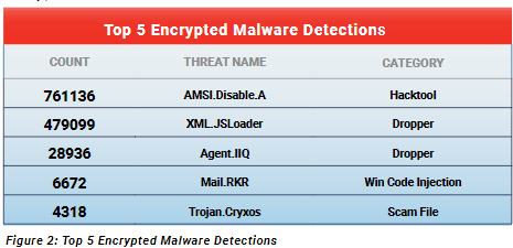 More Than 90 Percent of Malware in Q2 Came Via Encrypted Traffic: WatchGuard