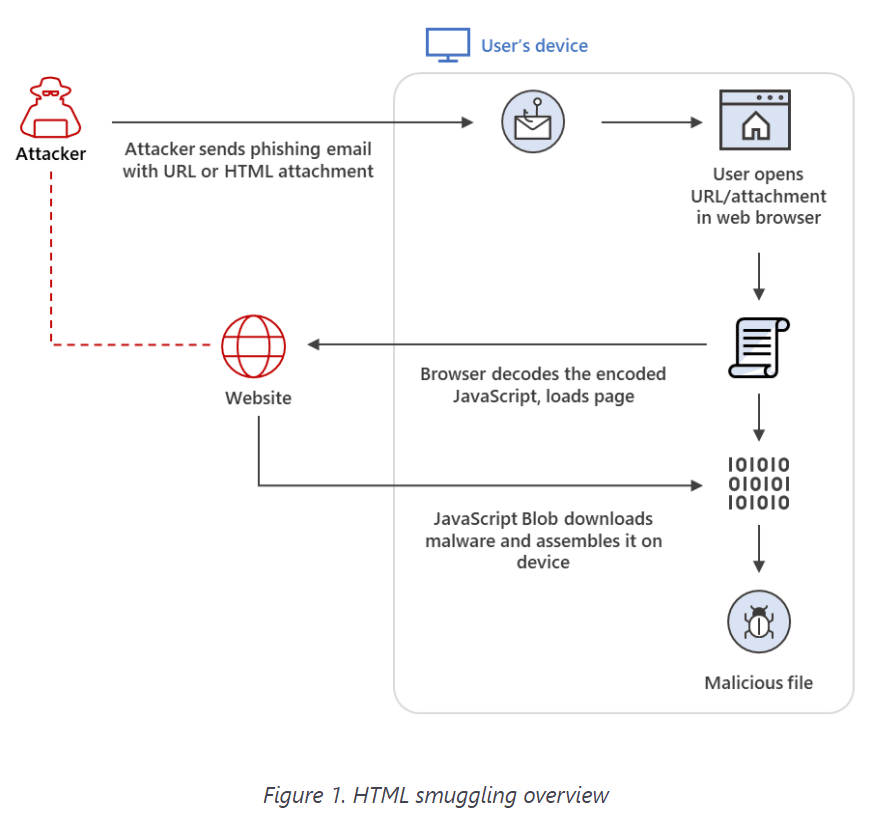 HTML Smuggling Techniques on the Rise: Microsoft