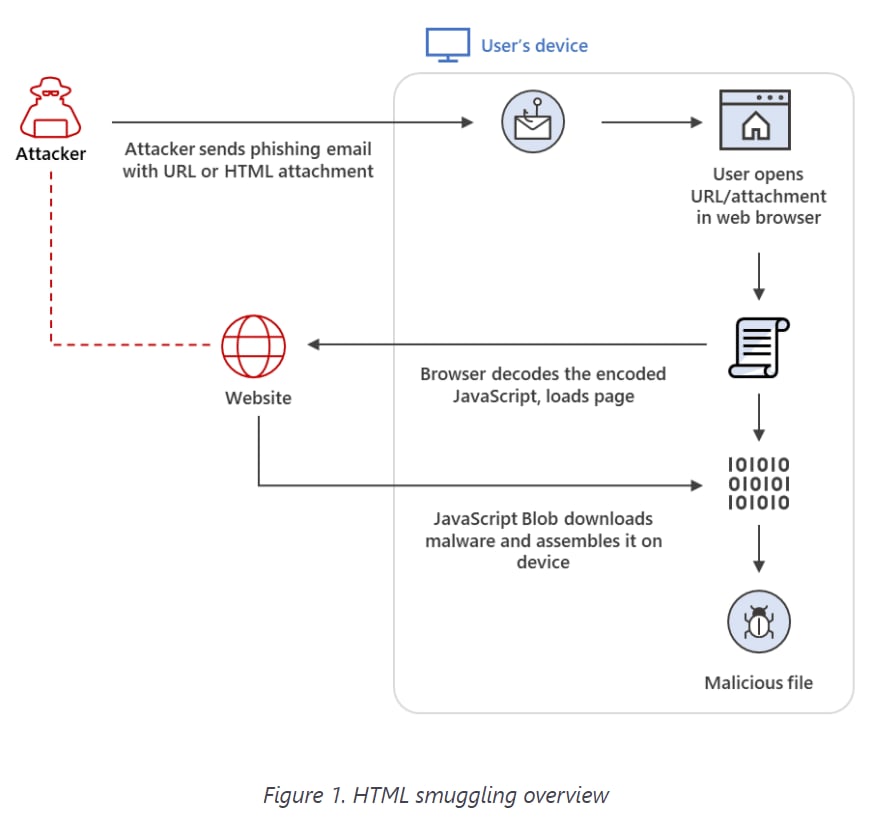 HTML Smuggling Techniques on the Rise: Microsoft | eSecurity Planet