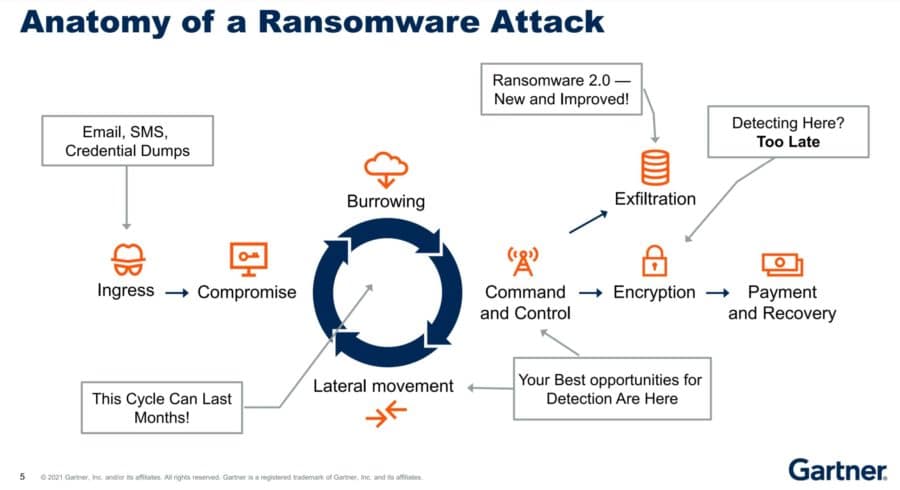 Cybersecurity Mesh, Decentralized Identity Lead Emerging Security Technology: Gartner
