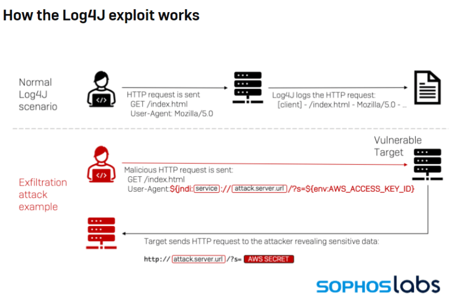 Log4Shell Exploitation Grows as Security Firms Scramble to Contain Log4j Threat