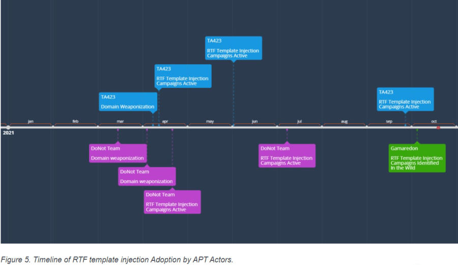 RTF template injection