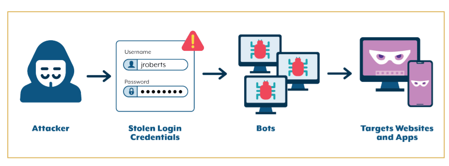 credential stuffing