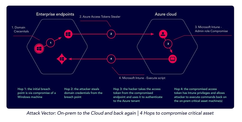 A Few Clicks from Data Disaster: The State of Enterprise Security