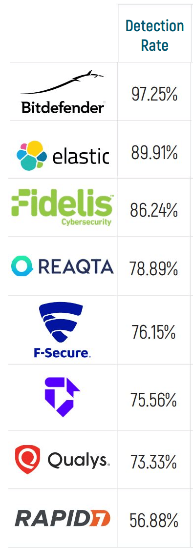 Latest MITRE Endpoint Security Results Show Some Familiar Names on Top ...