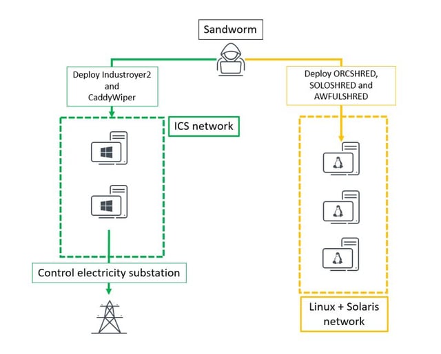 Critical Infrastructure, ICS/SCADA Systems Under Attack by Advanced Threat Groups