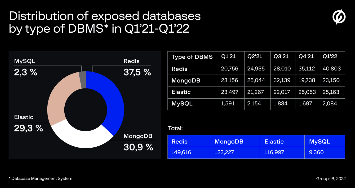 Security Researchers Find Nearly 400,000 Exposed Databases