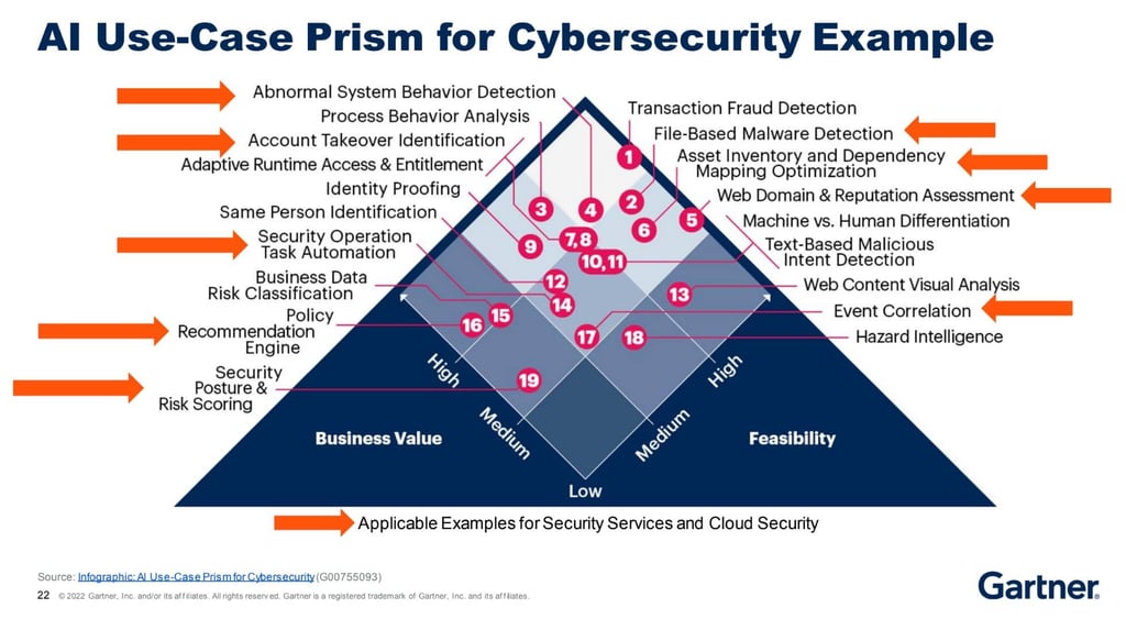 Hyperautomation and the Future of Cybersecurity
