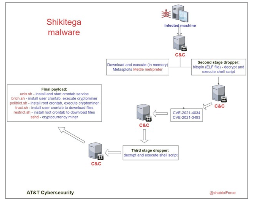 New Linux Malware Shikitega Can Take Full Control of Devices