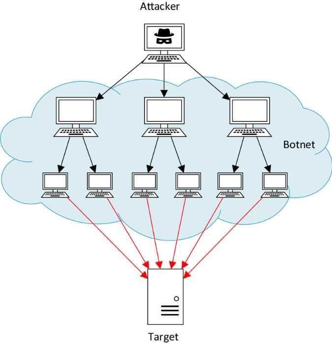 What is a Smurf Attack, DDoS Attack Glossary