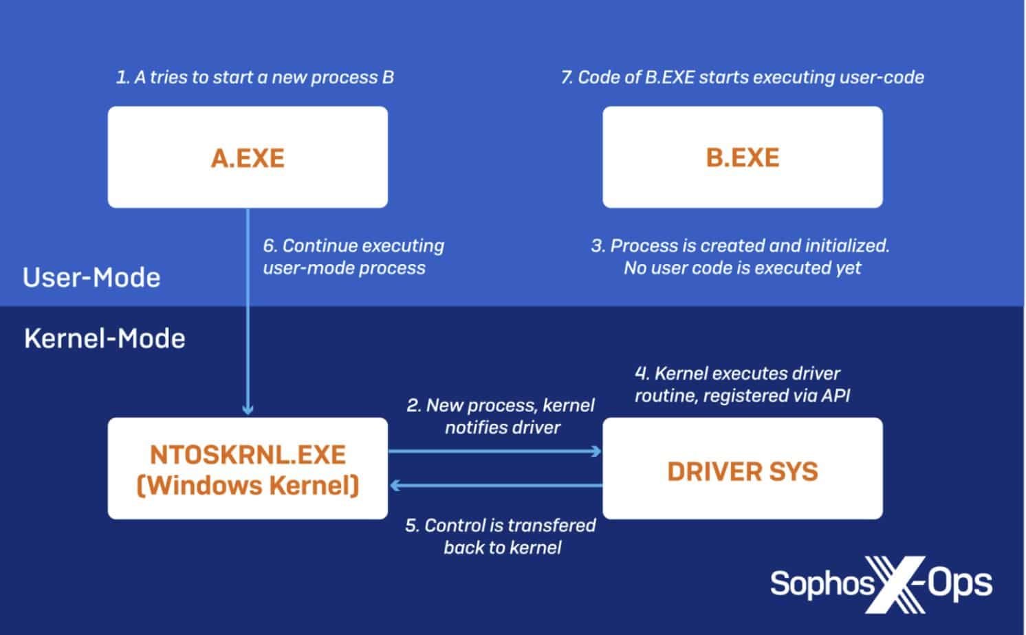 Ransomware Group Uses Vulnerability to Bypass EDR Products | eSecurity ...