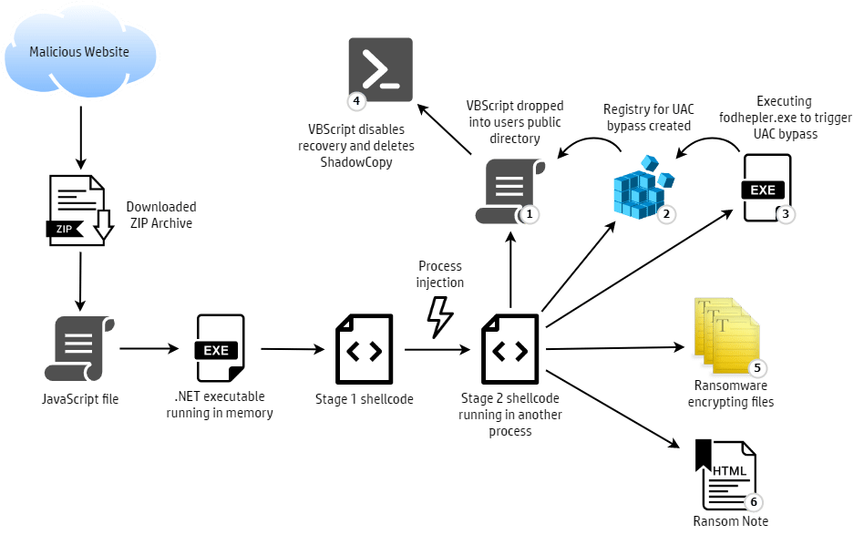 Ransomware Group Bypasses Windows 10 Warnings