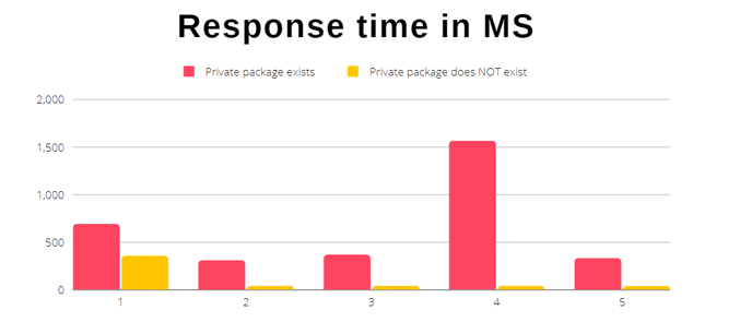 Vulnerable API Exposes Private npm Packages