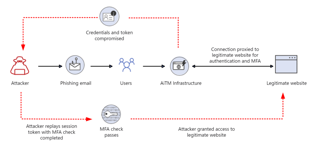 Microsoft Warns of Surge in Token Theft, Bypassing MFA