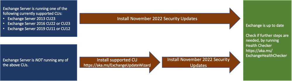 ProxyNotShell Finally Gets Patched by Microsoft