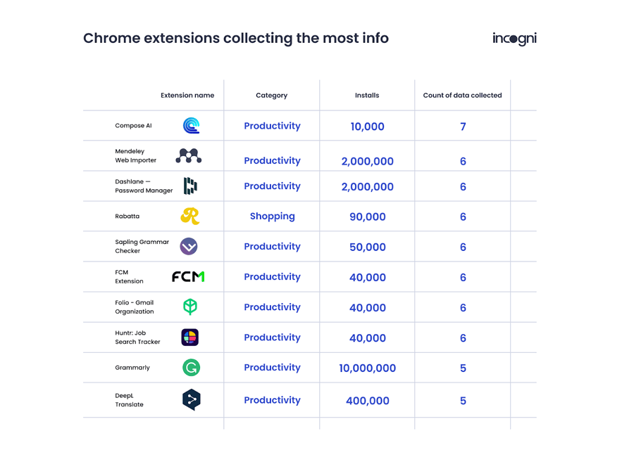 Chrome extensions collecting the most info.