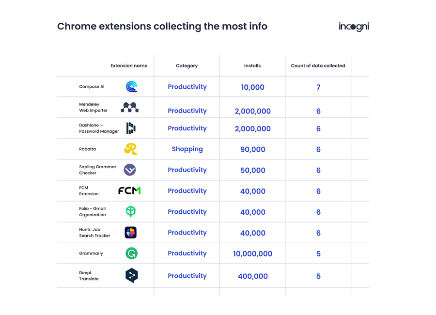 Almost Half of All Chrome Extensions Are Potentially High-Risk