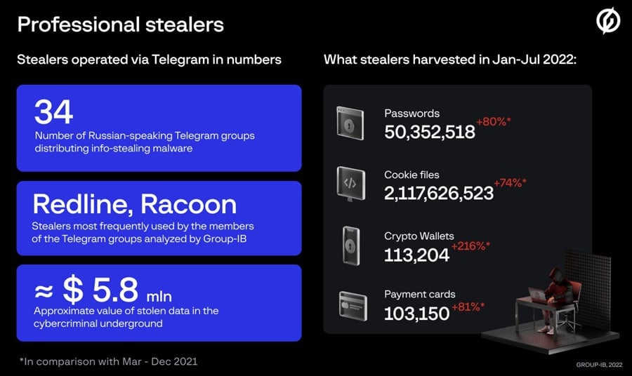 Russian Infostealer Gangs Steal 50 Million Passwords