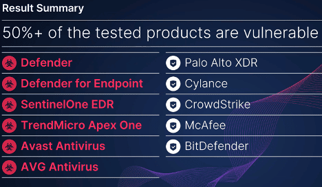 Zero-Day Flaws Found in Several Leading EDR, AV Solutions