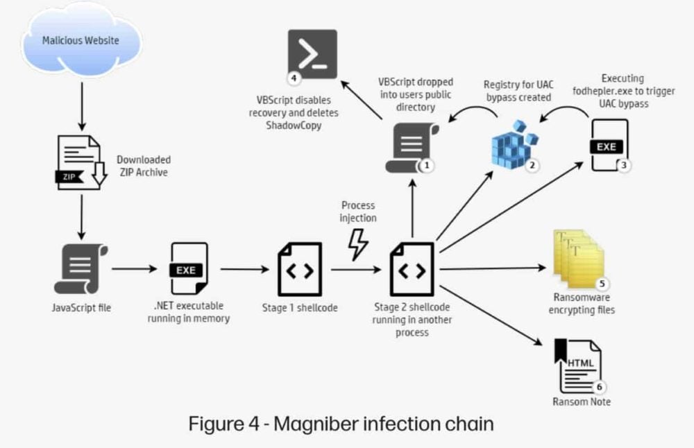 HP Wolf Warns of Surge in Malware Hidden in ZIP, RAR Files