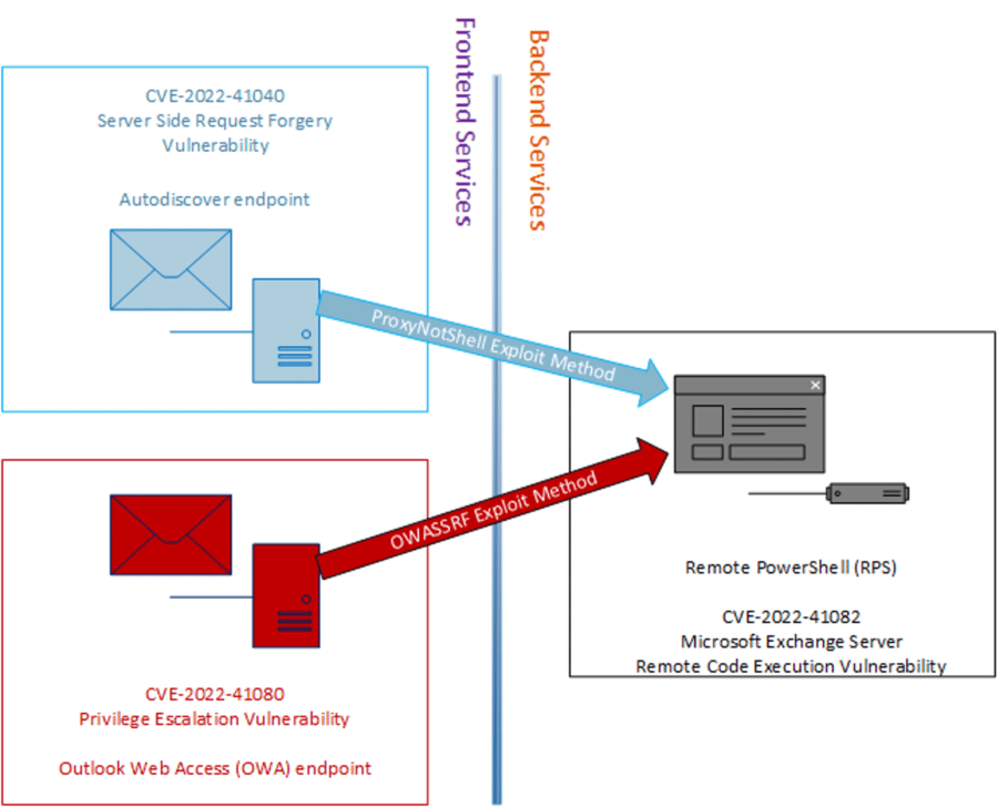 Rackspace Breach Linked to New OWASSRF Vulnerability