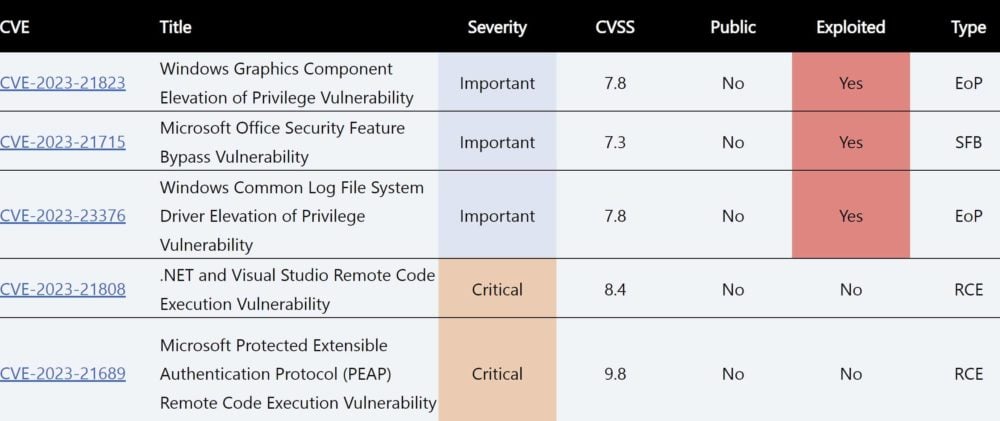 Microsoft Patch Tuesday Includes Three Exploited Zero-Day Vulnerabilities
