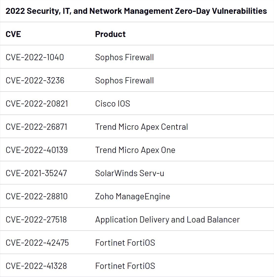 Weakness at the Network Edge: Mandiant Examines 2022’s Zero-Day Exploits