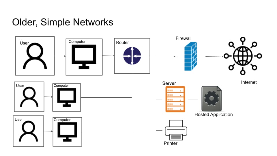 What is Network Security? Definition, Threats & Protections