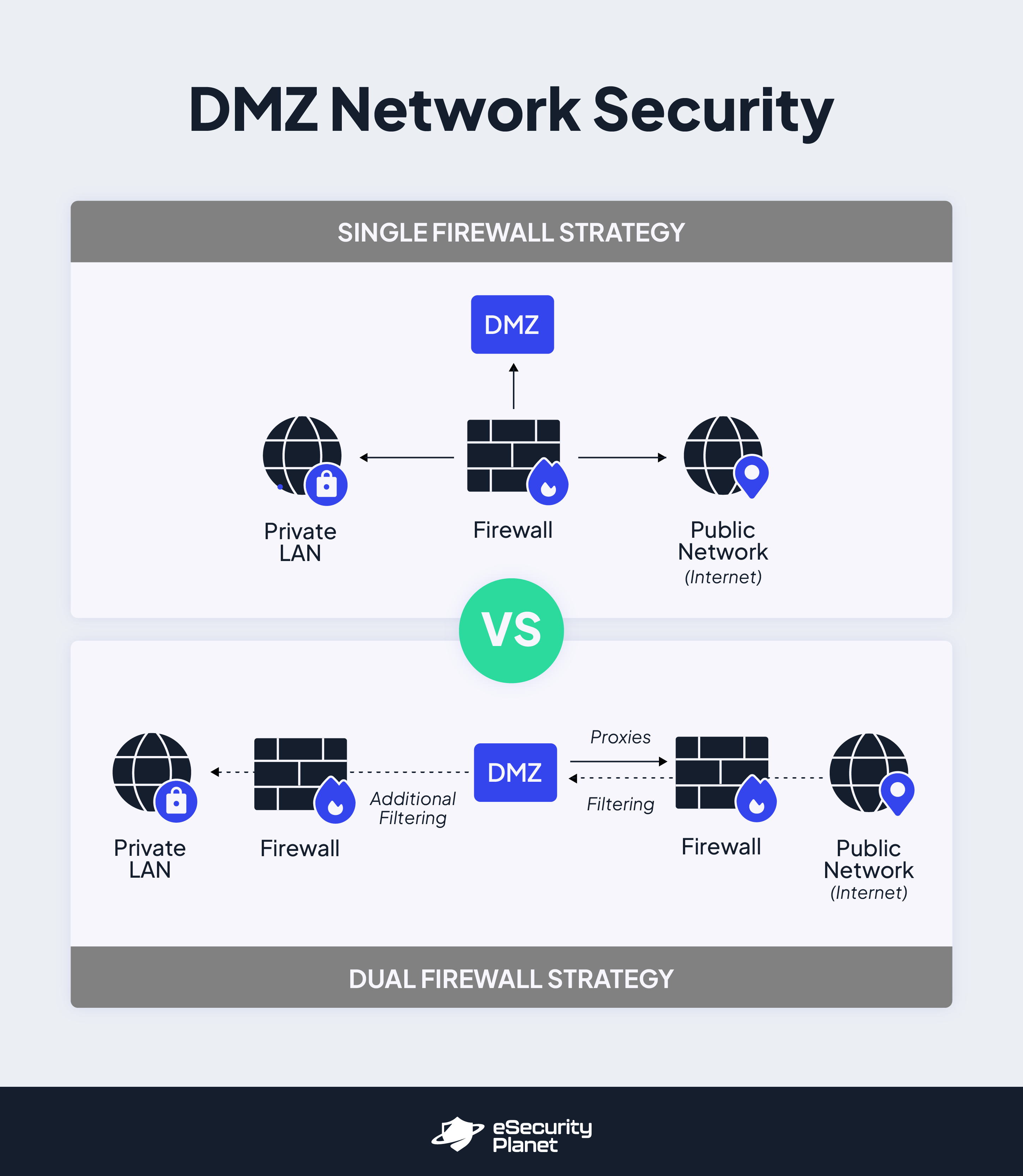 DMZ network architecture