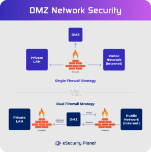 What Is A DMZ Network? | Ultimate Guide To DMZ In Networking