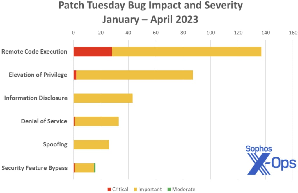 Windows CLFS Vulnerability Used for Ransomware Attacks