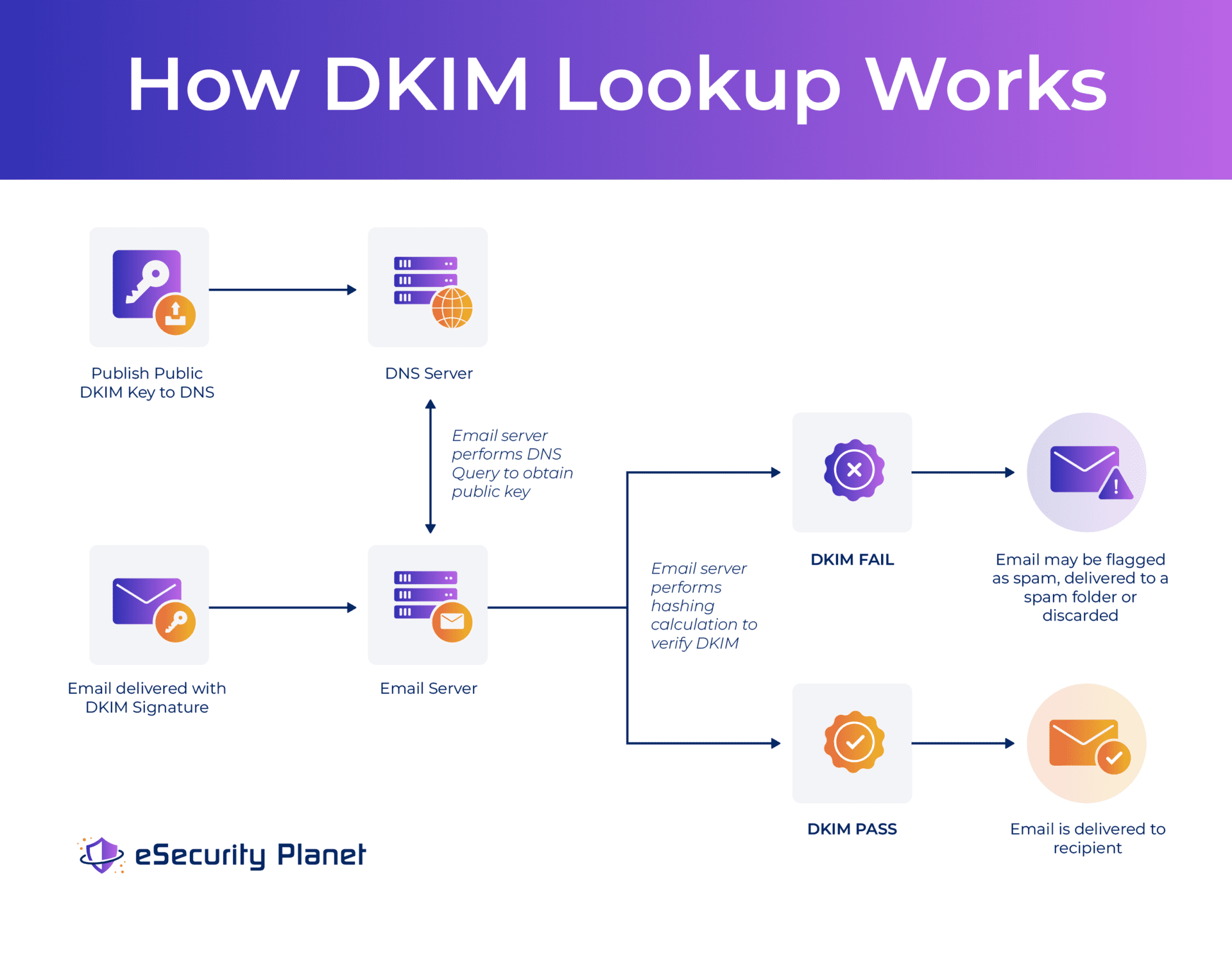 DomainKeys Identified Mail (DKIM): Authenticating Email