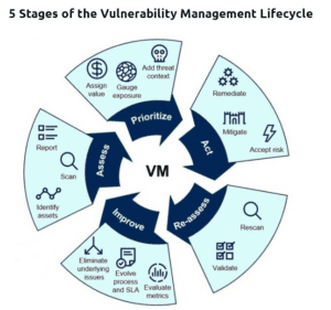 5 Stages Of The Vulnerability Management Lifecycle