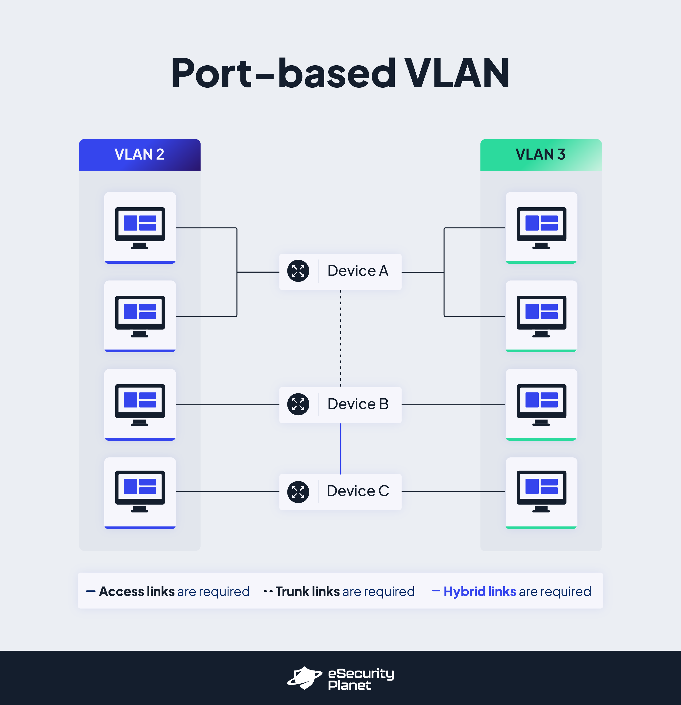 Port-based VLAN chart.