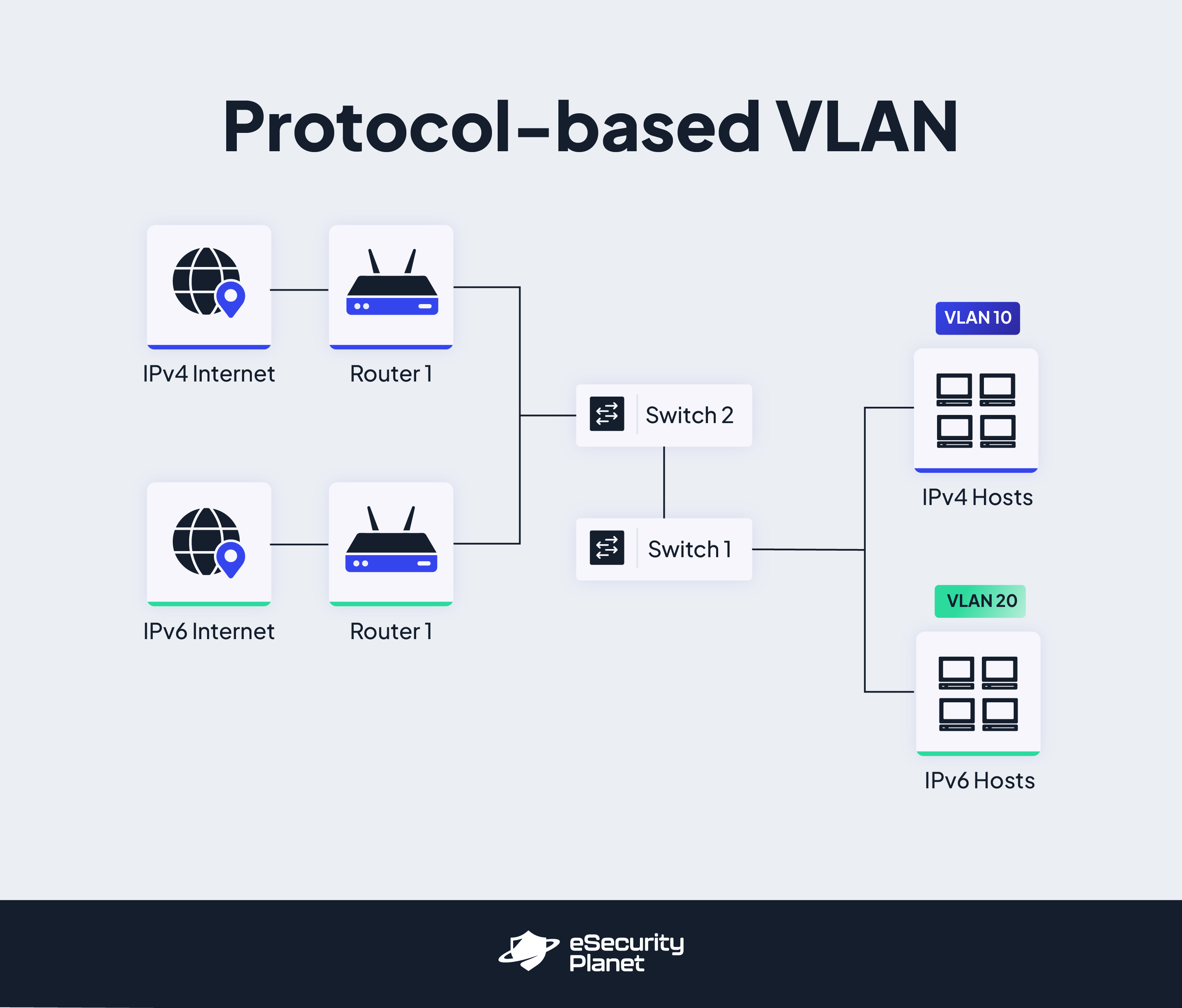 Protocol-based VLAN chart.