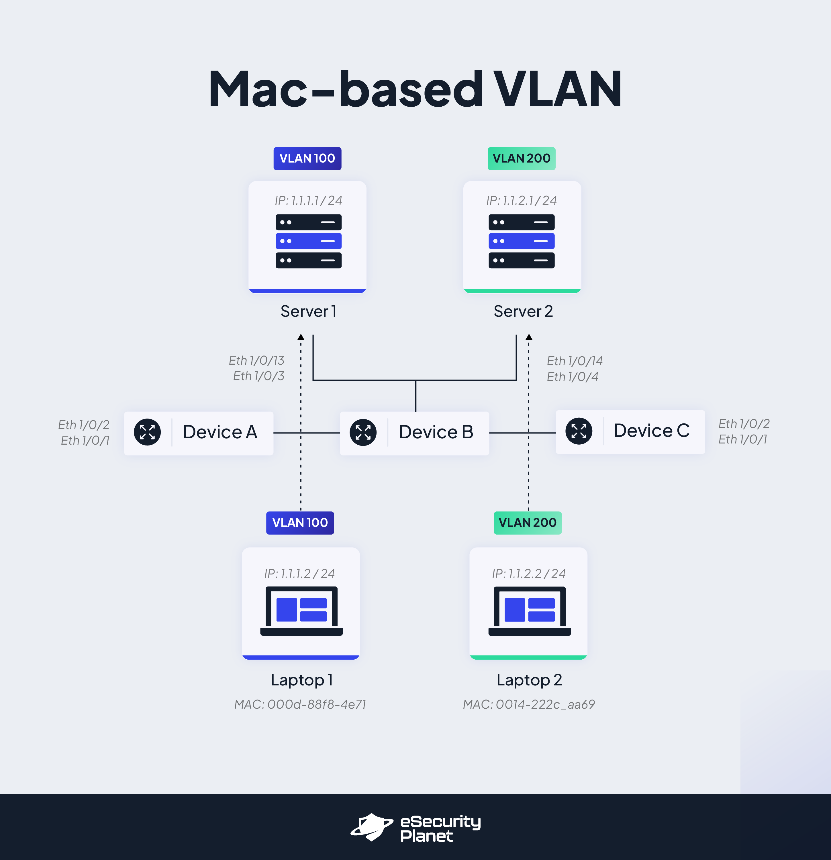 Mac-based VLAN chart.