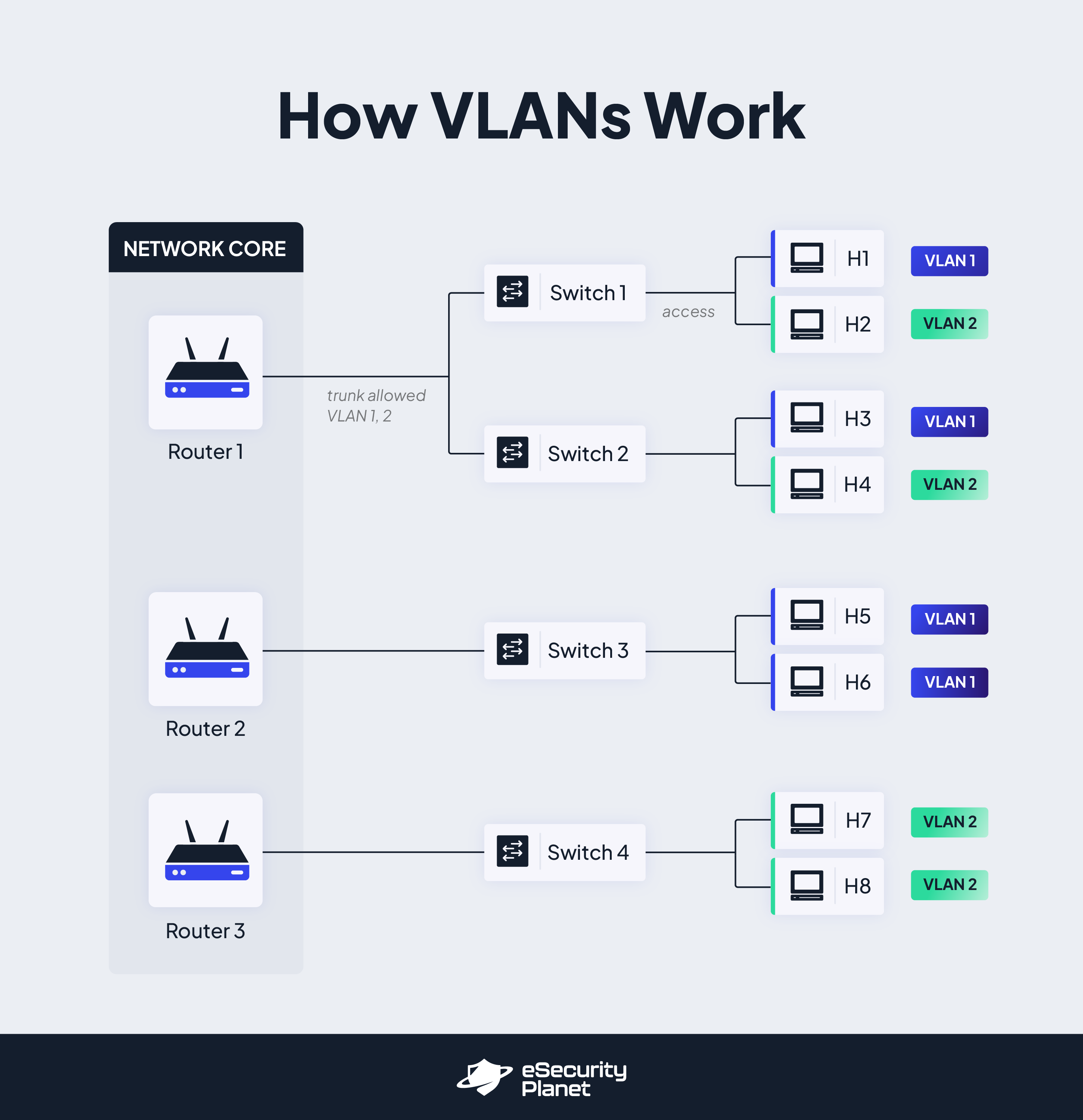 How VLANs work infographic by eSecurity Planet.