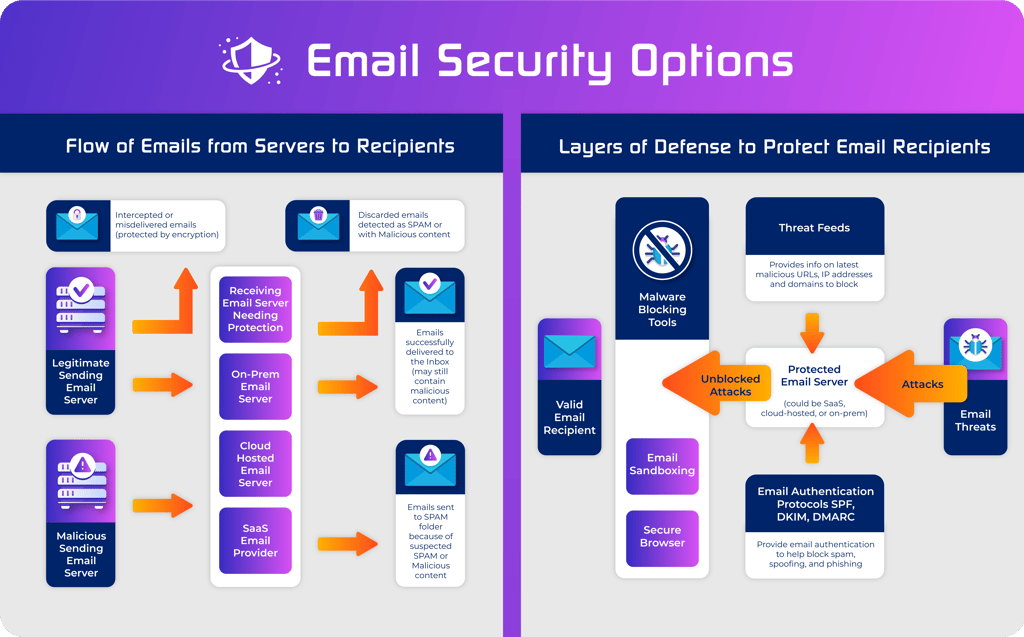 How to Improve Email Security for Enterprises & Businesses | eSecurity ...