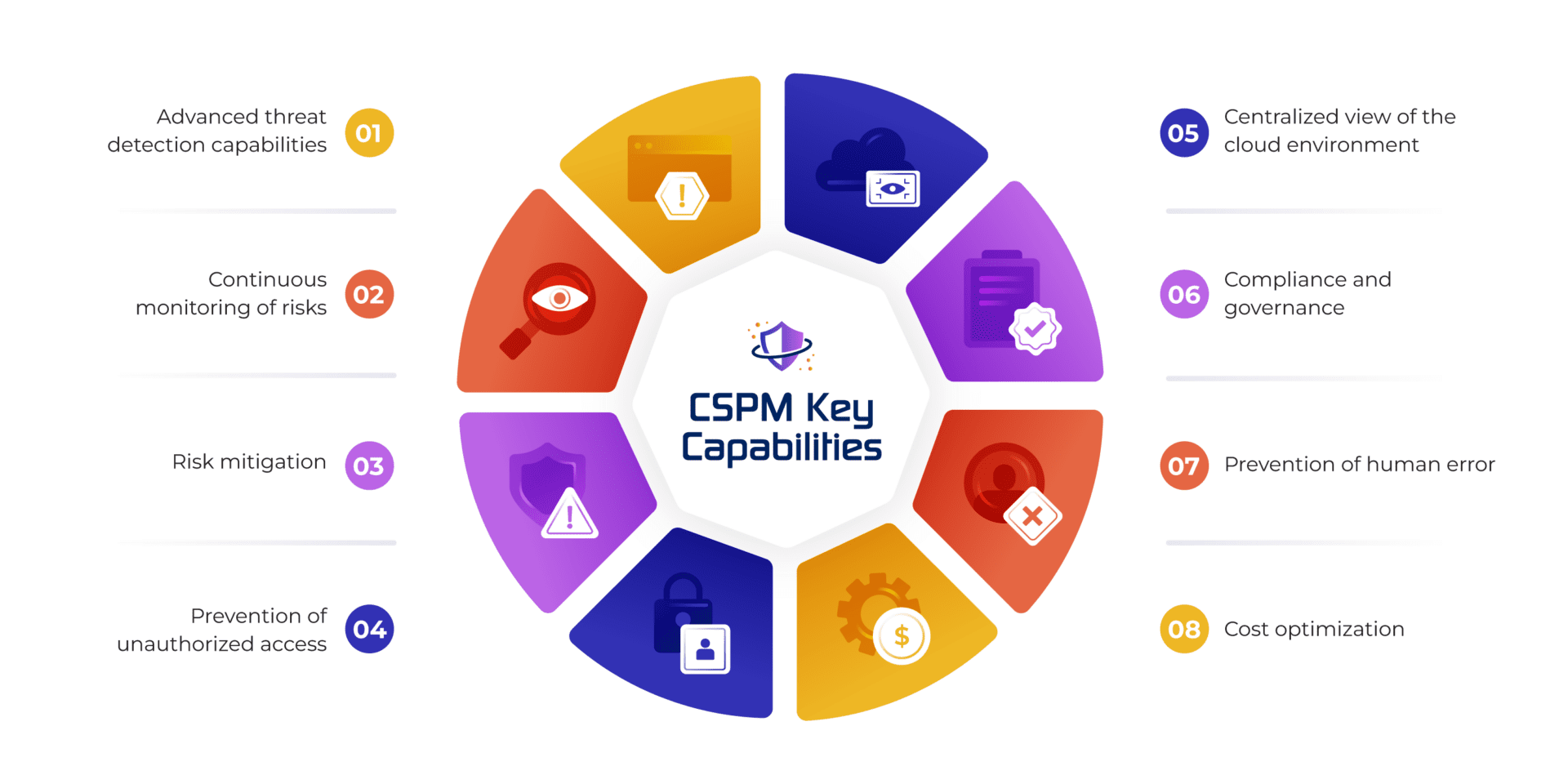 Cloud security posture management proactive cloud security