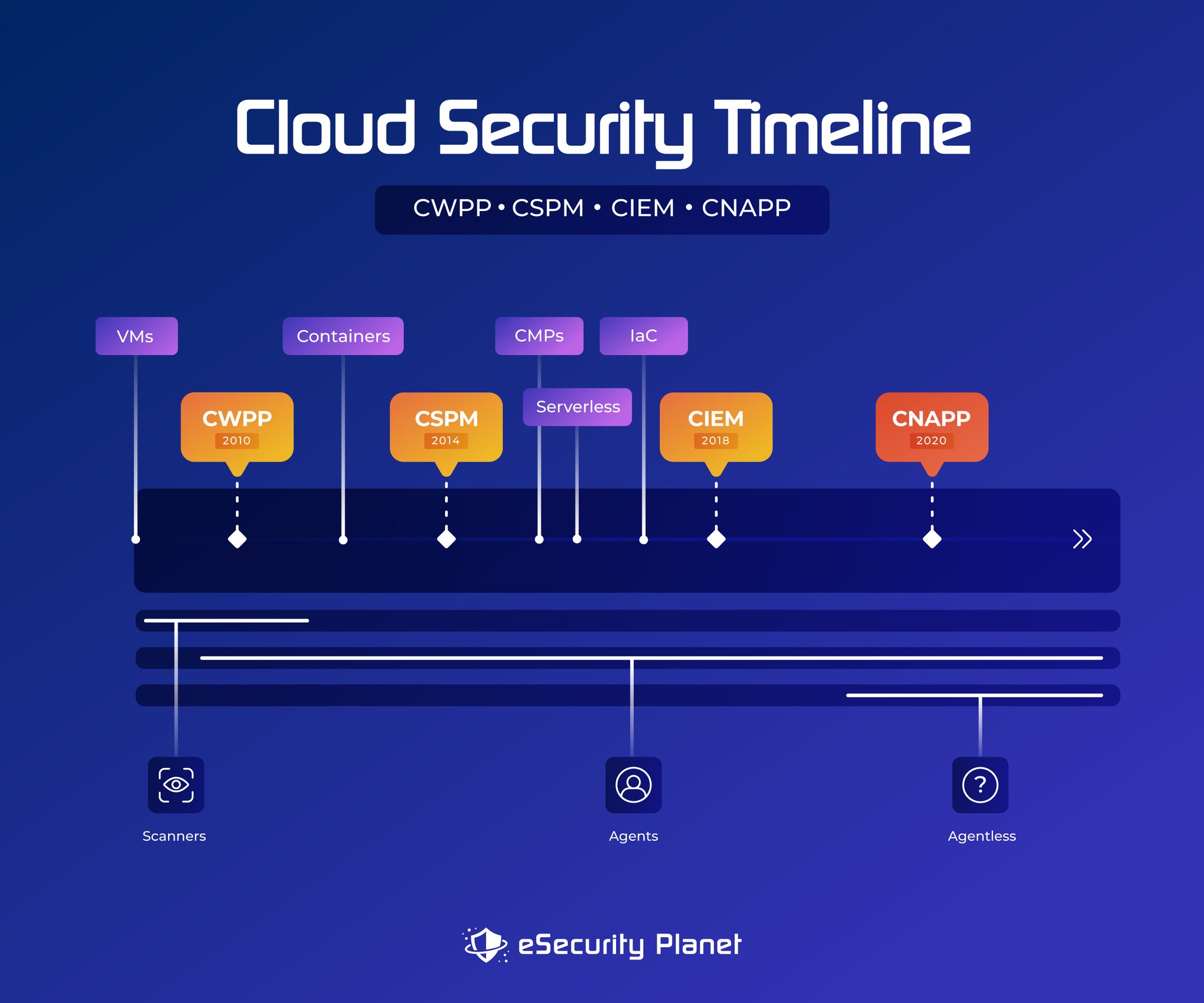 CSPM vs CWPP vs CIEM vs CNAPP | What's the Difference?