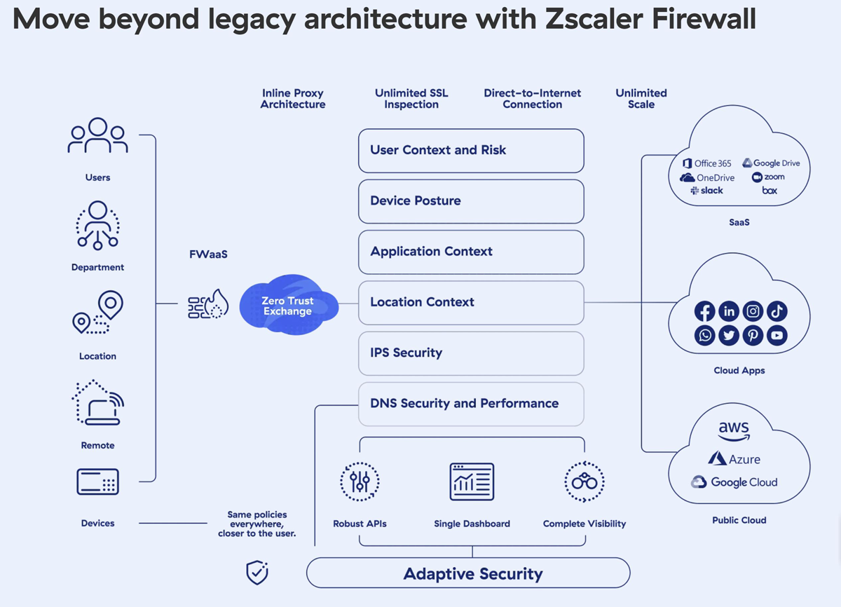 Zscaler cloud firewall architecture infographic.