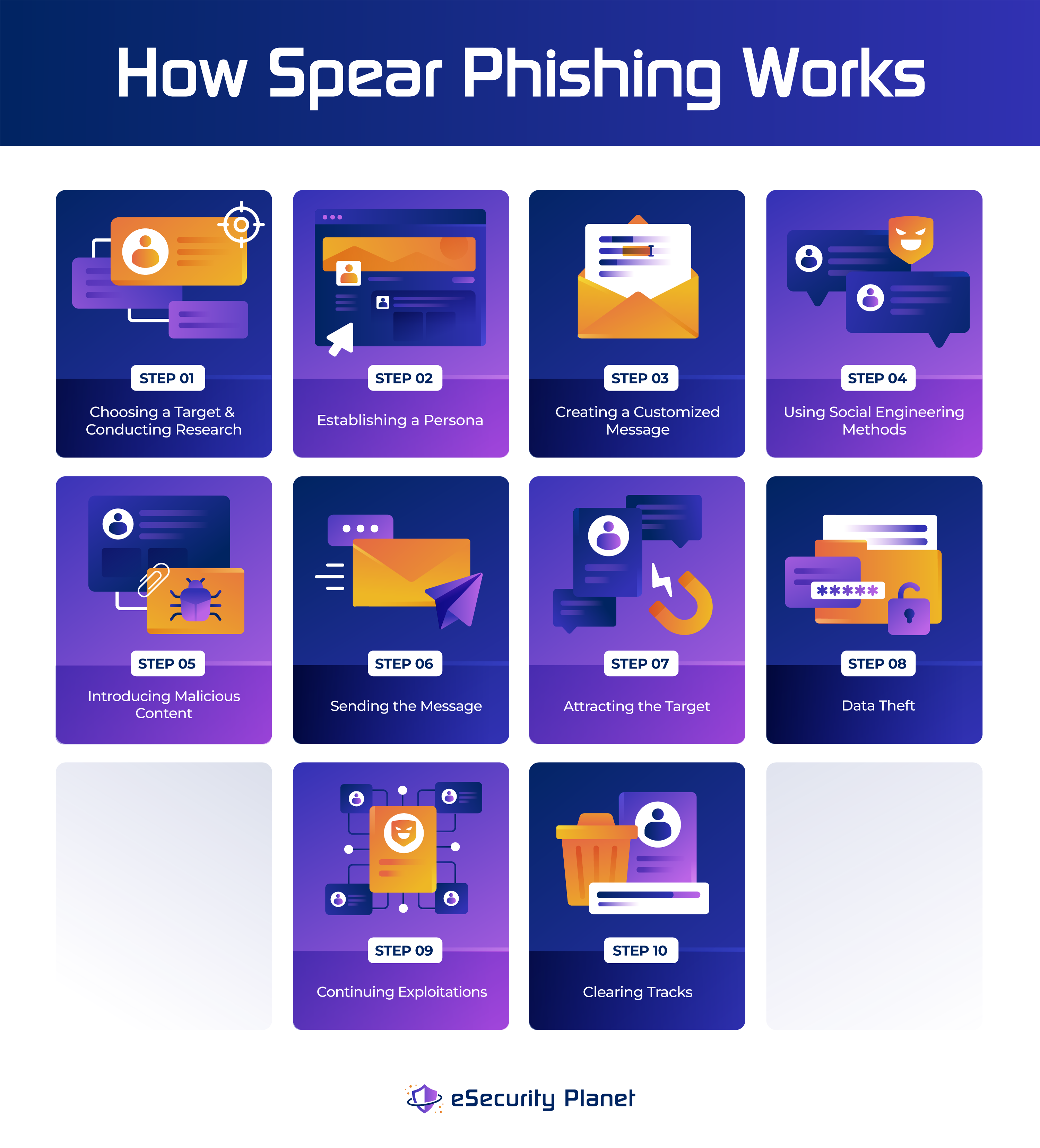 How Spear Phishing Works infographic by eSecurity Planet.