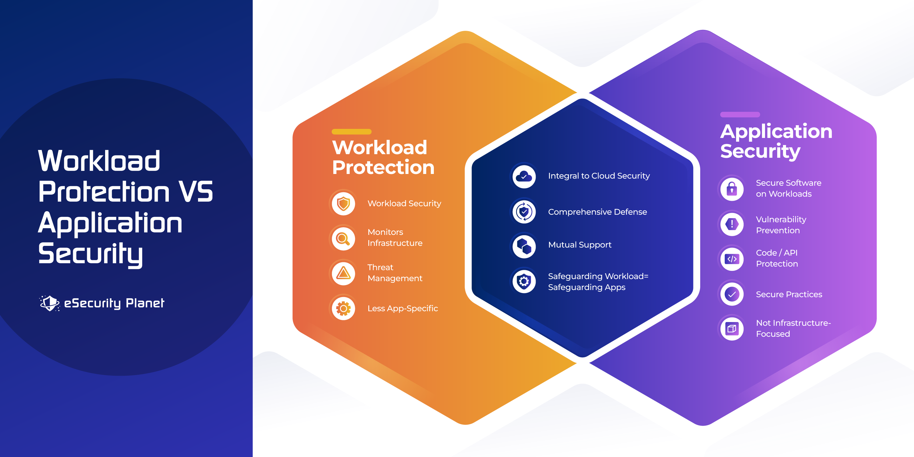 Workload Protection vs Application Security infographic by eSecurity Planet.